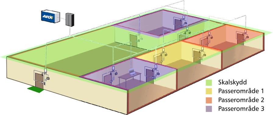Passerområden Om passerområden En ARX-installation kan delas in i ett antal olika passerområden. Ett passerområde kan exempelvis vara ett våningsplan eller ett enskilt rum.
