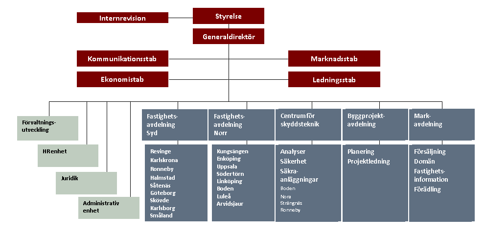 Figur 1 Skiss över Fortifikationsverkets organisation 2009.