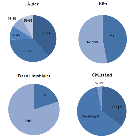 6. Analys 6.1. Demografi I följande del utgör värden inom parentes antalet respondenter. 6.1.1. Fördelning Enkätundersökningen resulterade i en jämn fördelning av könen, 29 män och 33 kvinnor.