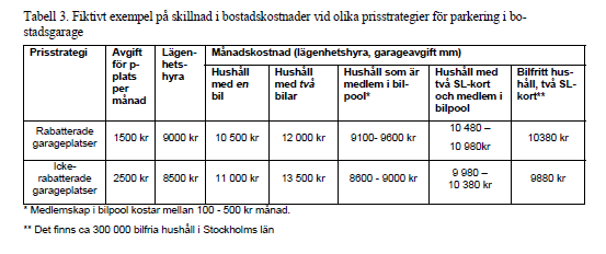Vikten av att undvika dolda subventioner Skillnad: 500-1000 kr/ mån och hushåll Samtliga siffror avser Stockholms innerstad Källa: Envall P.