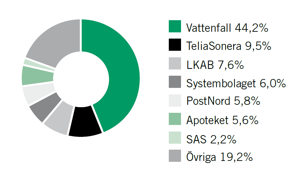 En av Sveriges största bolagsportföljer 55 bolag 40 helägda och 15 delägda Marknadsvärde 580 Mdr kr