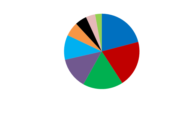 STATISTIK Ekonomi Uppsala Stadsmission delar inte ut någon vinst utan eventuella överskott används för utveckling av verksamheten.
