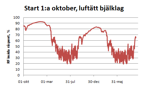 vilket i sin tur minskade fukttillskottet och risken för fuktskador på t.ex. den uteluftventilerade vinden.