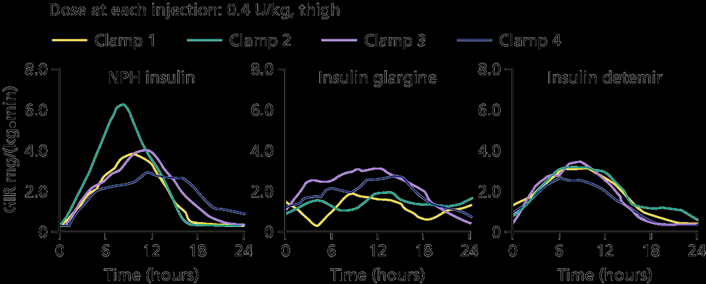 Variability in time-action profile of basal insulins Lantus Levemir GIR profiles following four
