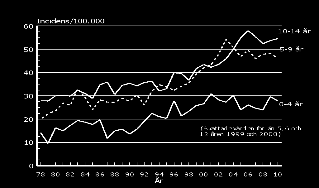 Ökande incidens av typ 1 diabetes i Sverige och globalt Flickor = pojkar < 15 åå Minskning 15-34 års ålder i Sverige, yngre vid sjukdomsdebut Incidens/100.