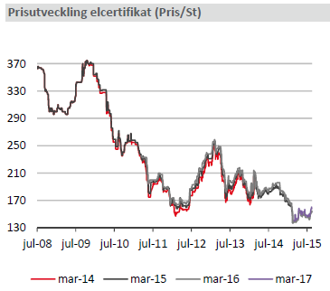 Diagram Elprisets utveckling 2012 2015, Terminspriser Norden (Källa: Axpo, Nordpool) Elcertifikatpriser Sedan toppnoteringarna om cirka 37 öre/kwh från sommaren 2008 sjönk priset på elcertifikat med