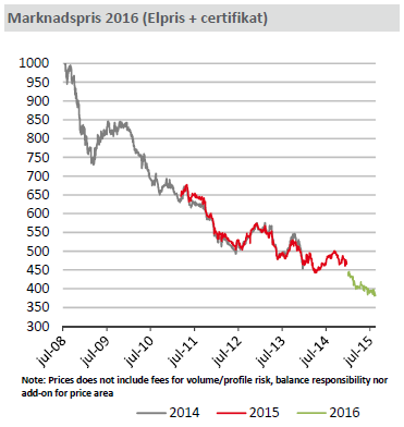 Diagram: Utveckling av årlig nettobalans och ackumulerad balans av elcertifikat (Källa: Axpo, SKM) Sedan Windcap startade sin verksamhet under år 2009 har de sammanlagda intäkterna från försäljning