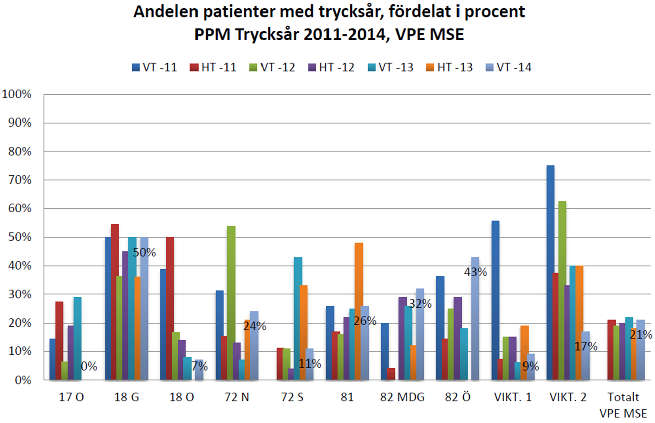 Det bör nämnas att Avd 81 KIR tillhör VPE from 1 januari 2014. Fortsatt arbete med att minska vårdrelaterade infektioner fortsätter under 2015.