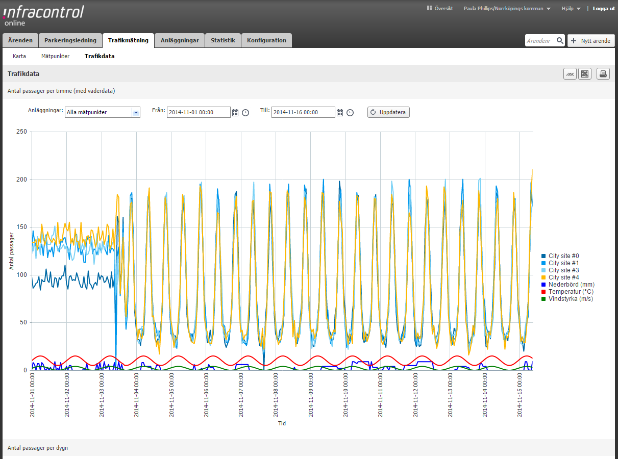 Trafikdata I trafikmätningens trafikdata visas diagram för: Antal passager per timme (med väderdata) Diagrammet består av ett linjediagram där varje linje representerar en mätpunkts antal passager