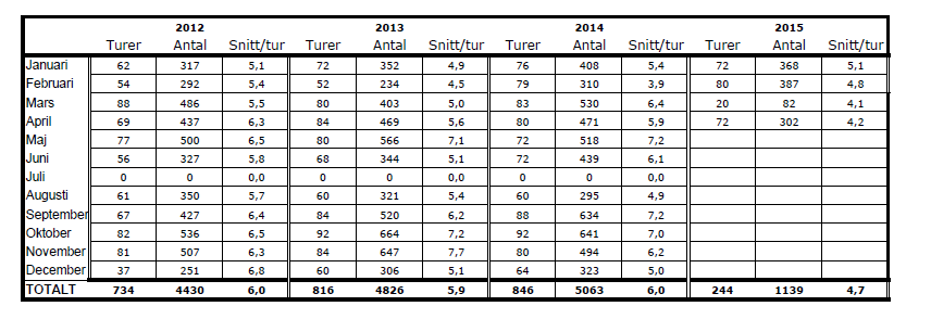 Sammanträdesdatum Sida 17/21 Dnr KS 2015/108 56 Passagerare Hagfors flygplats januari-april 2015 Endast 20 flighter gjorda på