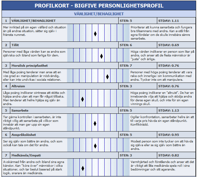 35 dimensioners PROFIL Profilkort som visar