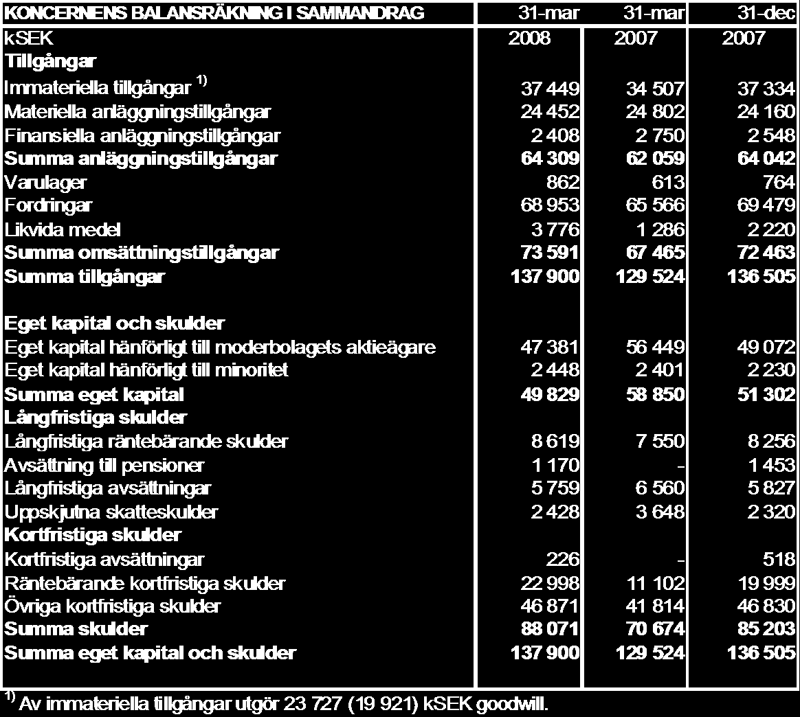 KONCERNENS KASSAFLÖDESANALYS I SAMMANDRAG januari - mars jan - dec ksek 2008 2007 2007 Kassaflöde från den löpande verksamheten före förändring av rörelsekapital -1 615 441 1 008 Kassaflöde från