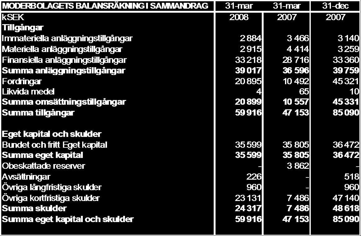 Delårsrapport januari mars
