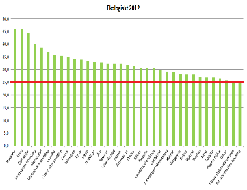 Årlig ranking i Ekomatsligan, alla kommuner och landsting som