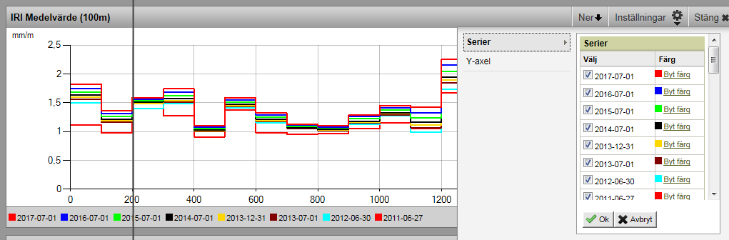 Medelvärdesgrafer(100m) för IRI, spårdjup och kantdjup har prognosserier Förutom de mätta serierna finns även prognosserier att välja
