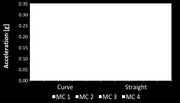 Figur 16: Reaktionstid för varje MC Accelerationen har redovisats i Figur 17 och visar tydligt hur sidledsaccelerationens krav är lägre i raksträcka.