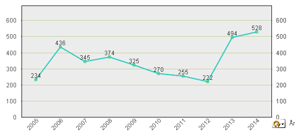 Den inrikes inflyttningen har ökat med i snitt 6,5 % årligen sedan 2010 (snittutvecklingen sedan 1968 ligger på 1,75 %).