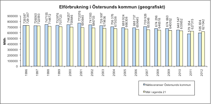 Bilaga 5 - Data över energianvändning Energianvändning i Östersunds kommun som geografisk enhet, jämförelse 2010-2012 Energi (MWh) 2010 2012 Förändring Bensin 280 844 232 221-17% E85 6 916 6 619-4 %