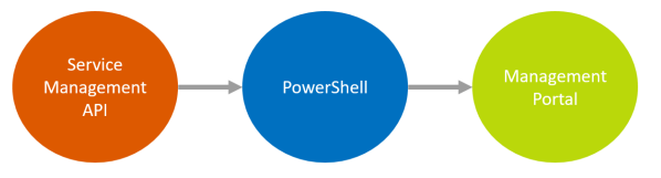 16 Installera Azure PowerShell cmdlets Kräver Azure PowerShell kräver.net 4.5. Finns tillgänglig Installation finns tillgänglig via Microsoft WebPI.
