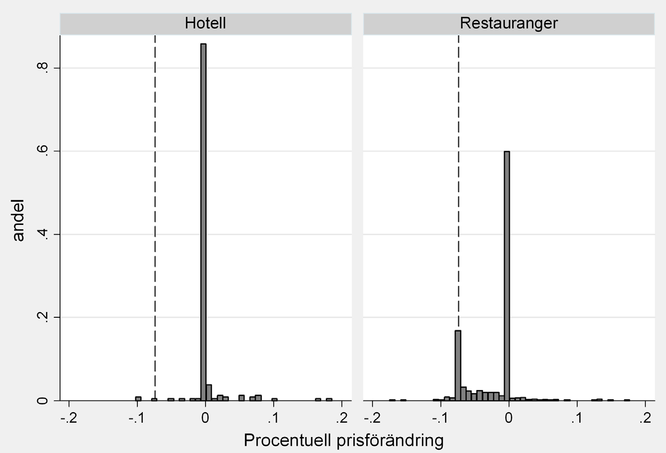 Figur 3 Fördelning av den procentuella förändringen av restaurangpriser och hotellpriser i Finland maj 2010- juli/augusti 2010 nr 5 2011 årgång 39 (1) OLS-DD (2) FE-DD (3) Lunch (4) Hotell DD 0,023