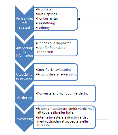 underreagerar och går långsamt uppåt och till slut uppnår den effektiva marknaden.