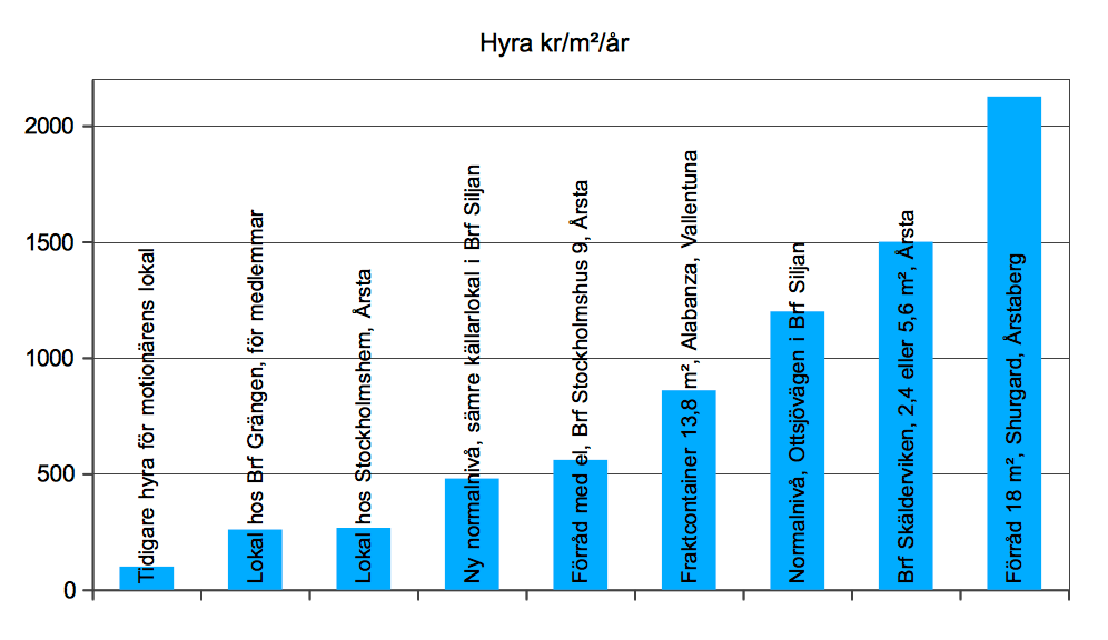 49 Hyra kr/m2/år Källa Tidigare hyra för motionärens lokal 100 Lokal hos Brf Grängen, för medlemmar 260 Motionen Lokal hos Stockholmshem, Årsta 267 Motionen Ny normalnivå, sämre källarlokal i Brf