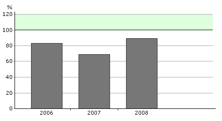 lastbil. Miljöbilsdefinitionen framgår av bilaga 1. Mål för stadens fordonsflotta 2011-2014 Det mål som gäller för miljöbilar i Stockholm gäller till år 2010.