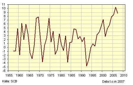 Bilaga 1.Handelsutredning Höörs kommun Detaljhandelns utveckling Detaljhandelns försäljning, 1956-2007 (Årsutveckling).