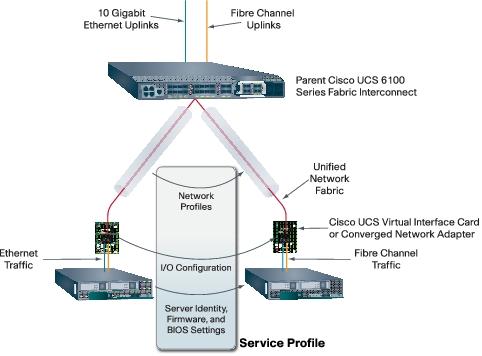 Bild 6: Cisco UCS Manager-serviceprofil UCS Manager upptäcker automatiskt nya resurser (t.ex.