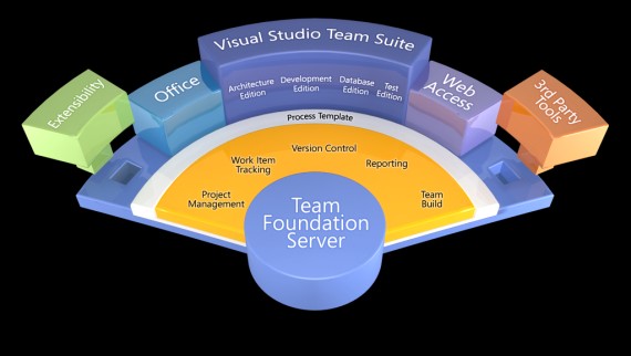 Lean mjukvaruutveckling 1. Eliminate waste (Extra features, churn, buffers mellan organisationer) 2. Focus on learning (Arbeta vetenskapligt, utmana standarder, snabb och ständig feedback) 3.