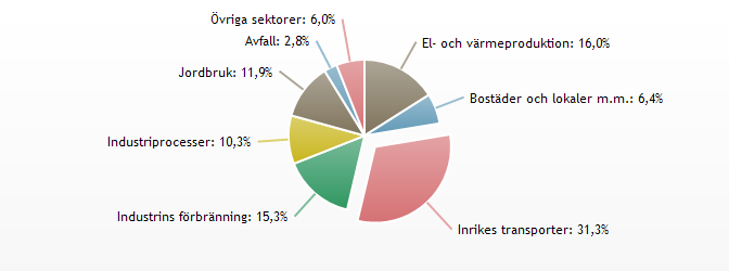 Utsläpp av växthusgaser per sektor Utsläppen av växthusgaser kommer från flera olika sektorer i samhället. Totalt i Sverige var det inrikes transporter som stod för den största delen år 2010.