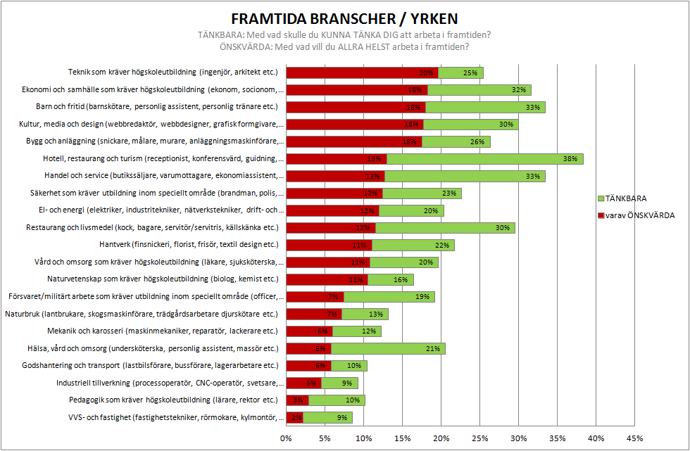 Attityd till olika branscher och yrken Med vad vill då niondeklassare jobba i framtiden?