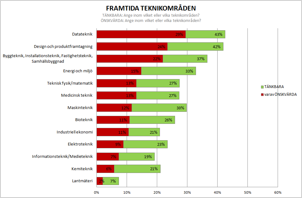 För de elever som har valt Tekniskt arbete som det mest önskvärda yrket att verka inom var inriktning mot Datateknik det allra mest önskvärda följt av Design och produktframtagning.