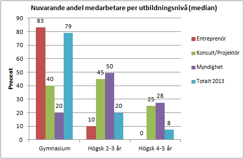 NUVARANDE UTBILDNINGS-/KOMPETENSPROFIL På frågan Vilken utbildningsprofil har medarbetarna i ert företag/organisation?