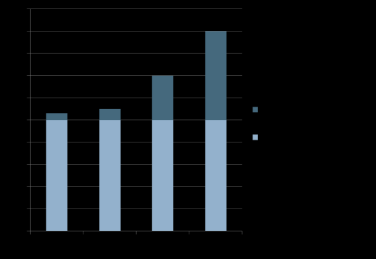Havsnivåer Högsta uppmätta +1,7m Dimensionerande nivå 2100: +3,5m Mot dagens +2,5 m STADSBYGGNADSFÖRVALTNINGEN AVDELNINGEN FÖR STRATEGISK PLANERING 20110303 Fördjupnings-PM klimatanpassning Sidan 3