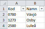 Data Kod;Namn 0780;Växjö 1273;Osby 2580;Luleå ; Semikolonseparerad text Representation av information på ett formaliserat sätt som är lämpade för