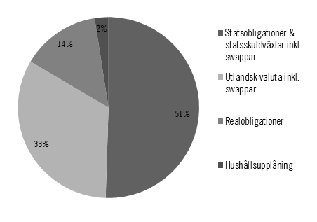 PROP. 2015/ 16:1 UTGIFTSOMRÅDE 26 Diagram 3.5 Statsskuldens (inkl. skuldskötselinstrument) fördelning på instrument Andelar av statsskulden 2014-07-31 Källa: Riksgäldskontoret.