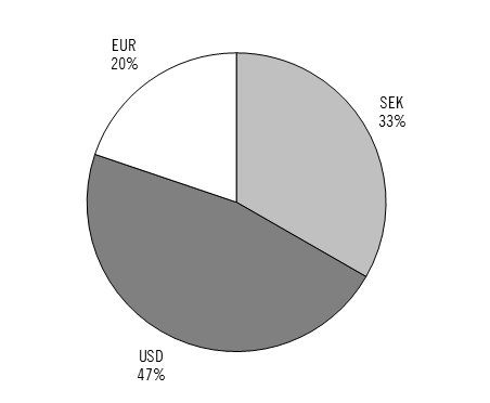 Diagram 3.6 Valutaskuldens sammansättning, riktmärke 2014 (lån till Riksbanken inkluderas ej) Procent Källa: Riksgäldskontoret och egna beräkningar.