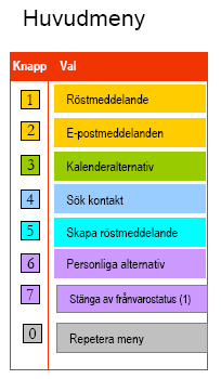 Röstbrevlåda med mera En ny funktion i samband med nya telefoni- och kommunikationssystemet. Kan lyssna av sina röstmeddelanden.