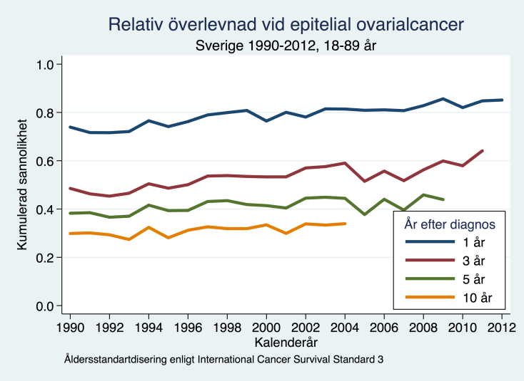 inverka på valet av behandling (figur 6). Figur 4. Relativ överlevnad vid epitelial ovarialcancer (ICD-10 = C56 [ICD-O-3 = C56.