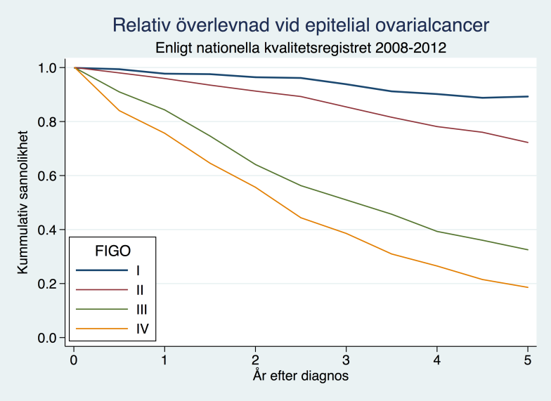 Figur 6. Relativ överlevnad vid epitelial ovarialcancer diagnostiserad 2005-2012 i förhållande till åldersgrupp. Data bearbetade av Regionalt cancercentrum väst.