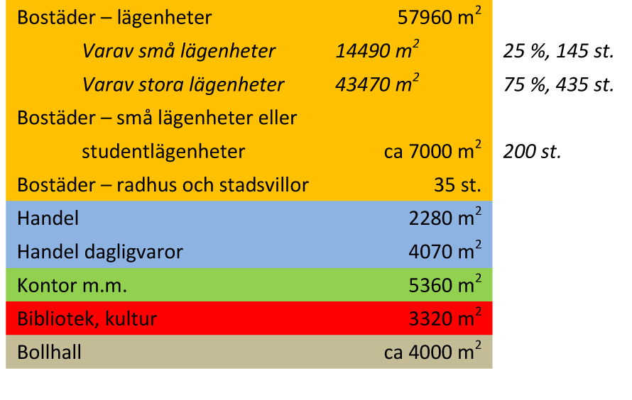 Bruttoarealer ovan mark och antal bostäder Utformning Planområdet disponeras så att kvarter med bostäder och centrumverksamheter placeras där nuvarande stadsdelscentrum Selma Lagerlöfs torg ligger,