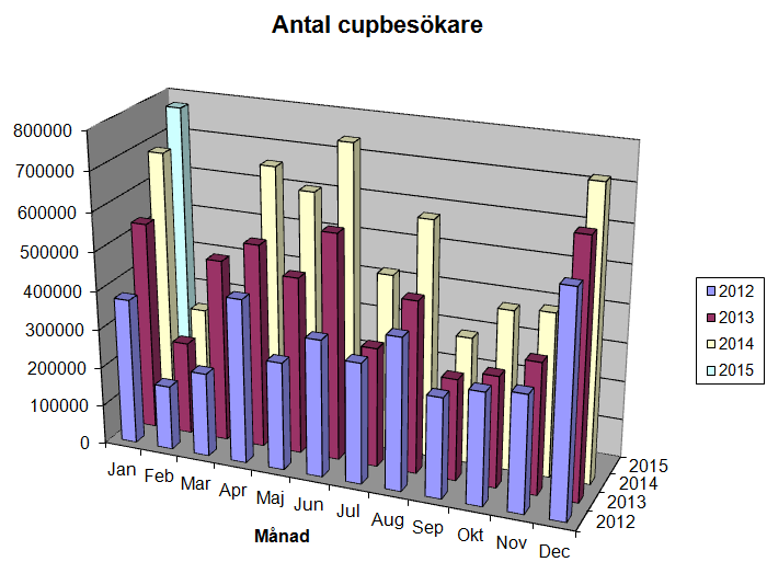 WebCuMap - statistik: -762 turneringar eller arrangemang har körts under 2014. -Drygt 135.000 matcher samt 58.000 anmälda lag under 2014. -Nytt besöksrekord Januari 2015: 774.000 besökare.