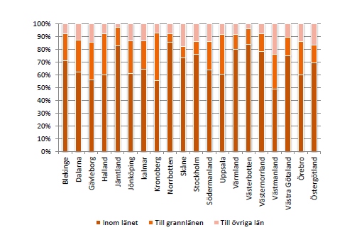 Västra Götaland lossas ca 74 % av det gods i vikt som lastats inom länet. Ytterligare ca 12 % lossas i grannlänen och ca 14 % lossas i övriga län. Diagram 1.