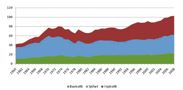 Godstransporter Delmål godstransporter: År 2020 är alla samhällsbetalda godstransporter klimatneutrala.