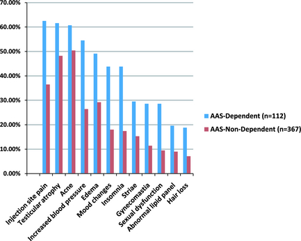 Biverkningar av AAS hos beroende