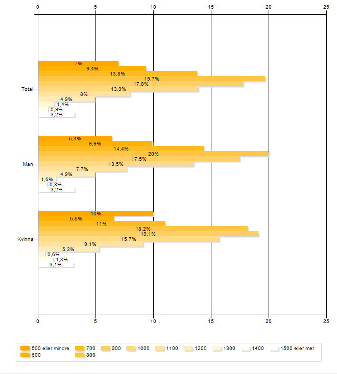 eworkbarometern VÅREN 2013 ARVODE Vilket är ditt, alternativt dina konsulters genomsnittliga timpris idag?