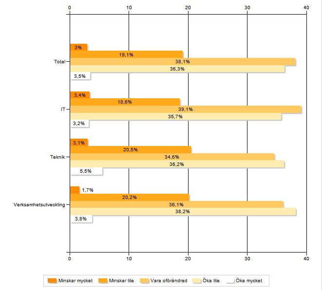 eworkbarometern VÅREN 2013 EFTERFRÅGAN OCH KONKURRENS Efterfrågan på konsulttjänster generellt?
