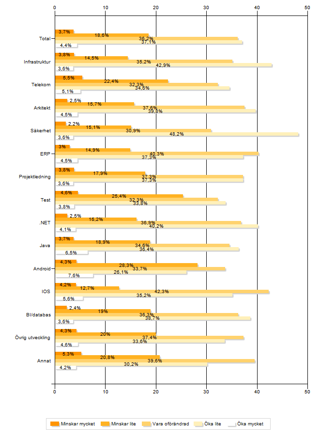 Efterfrågan på konsulttjänster generellt? Kompetensområde IT eworkbarometern VÅREN 2013 EFTERFRÅGAN OCH KONKURRENS Förväntningarna om efterfrågan varierar mellan olika specialistinriktningar.