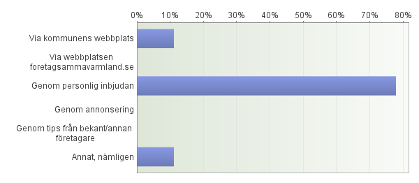 Heldag i en kommun Torsby 120223 1. I vilken egenskap deltog du i aktiviteten? Antal svarande: 46 2. Hur fick du först information om aktiviteten?